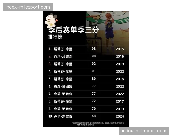 数据分析显示:NBA球队对三分球的依赖度再创新高 数据分析显示:NBA球队对三分球的依赖度再创新高